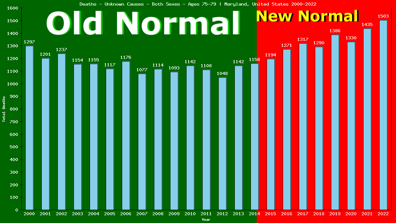 Graph showing Deaths - Unknown Causes - Elderly Men And Women - Aged 75-79 | Maryland, United-states